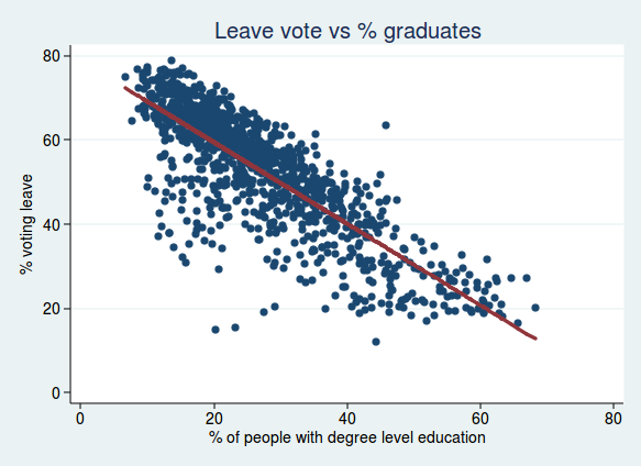 correlation between education and referendum